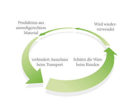 Nachhaltiger Verpackungskreislauf